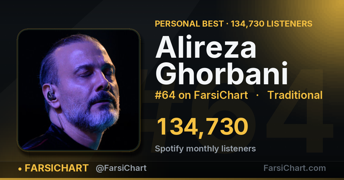 Alireza Ghorbani hits an all-time high of 134,730 listeners — Persian music chart · FarsiChart