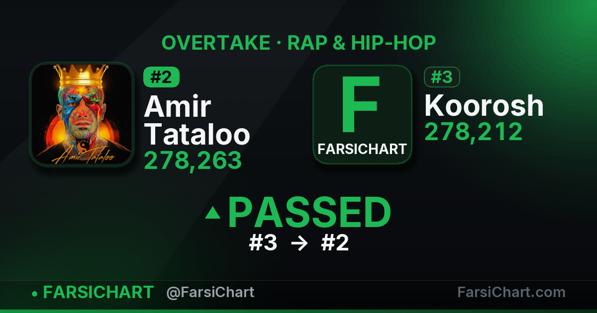 Amir Tataloo just passed Koorosh — Persian music chart · FarsiChart