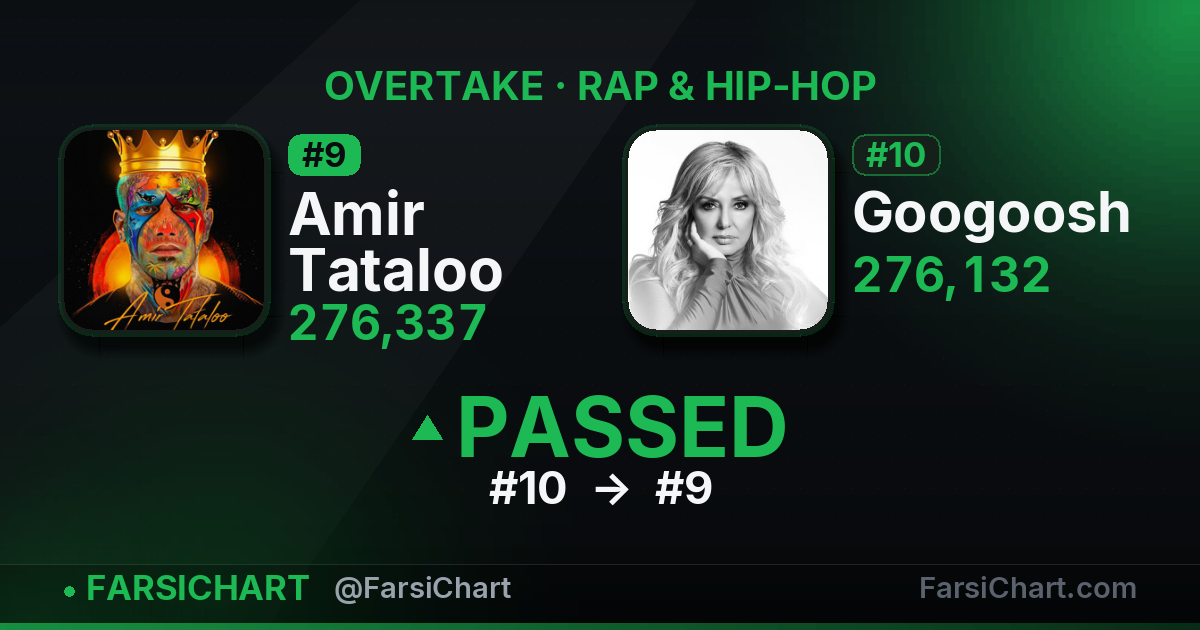 Amir Tataloo just passed Googoosh — Persian music chart · FarsiChart