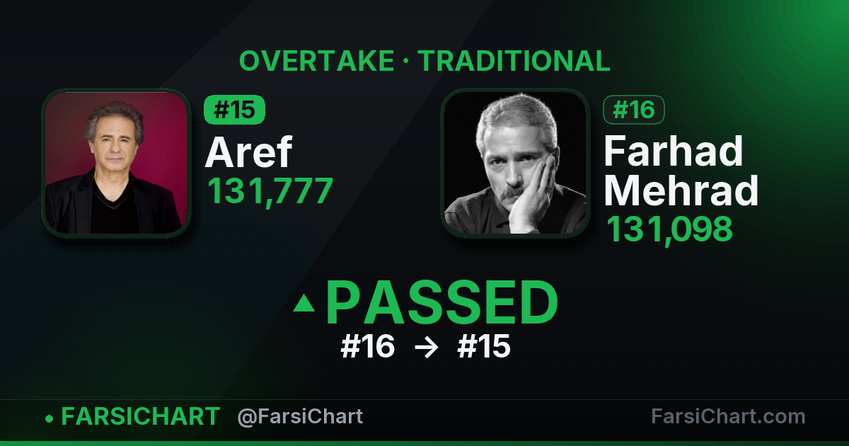 Aref just passed Farhad Mehrad