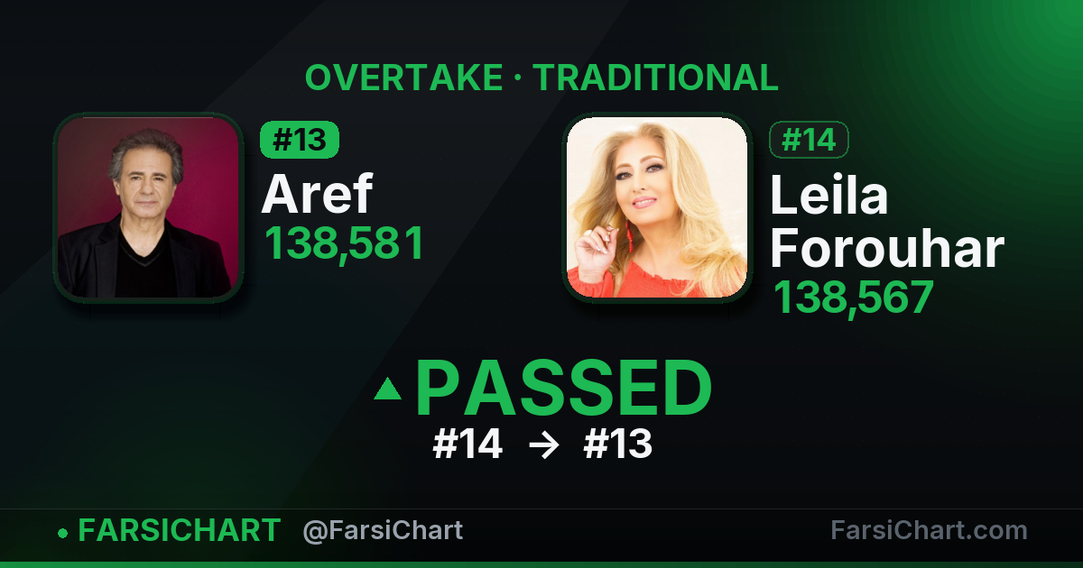 Aref just passed Leila Forouhar