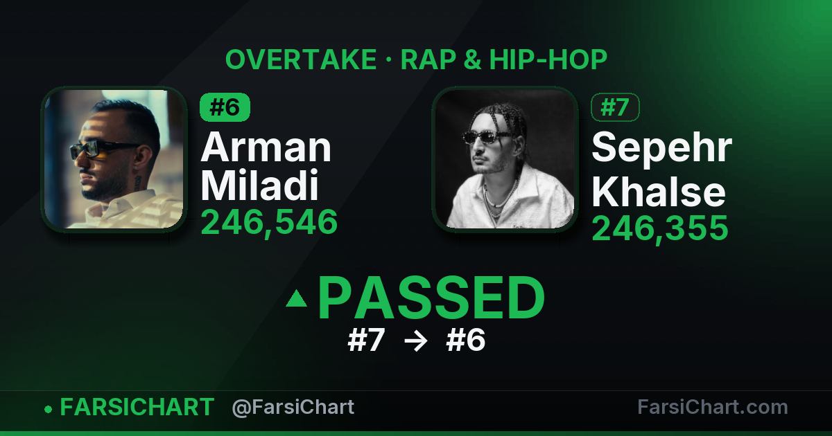 Arman Miladi just passed Sepehr Khalse — Persian music chart · FarsiChart