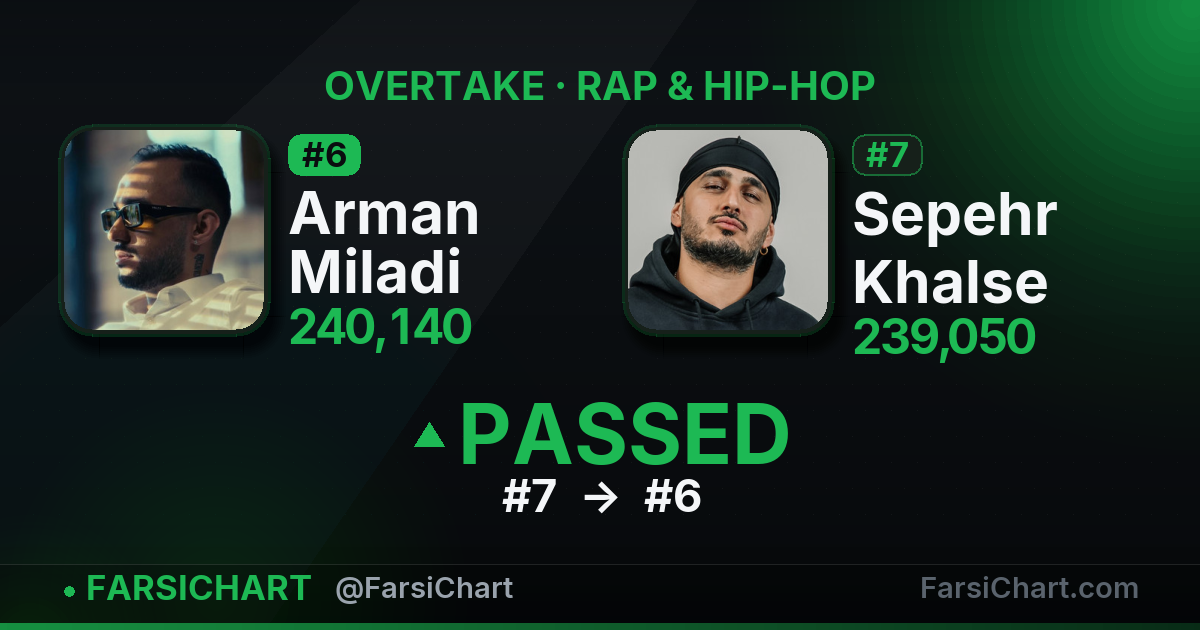 Arman Miladi just passed Sepehr Khalse