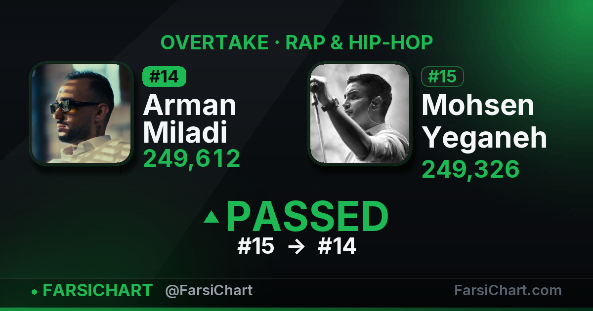 Arman Miladi just passed Mohsen Yeganeh — Persian music chart · FarsiChart