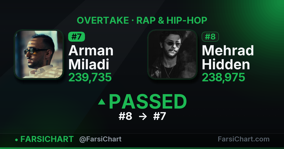 Arman Miladi از Mehrad Hidden جلو زد! Arman Miladi از Mehrad Hidden جلو زد! — چارت موسیقی ایران · فارسیچارت