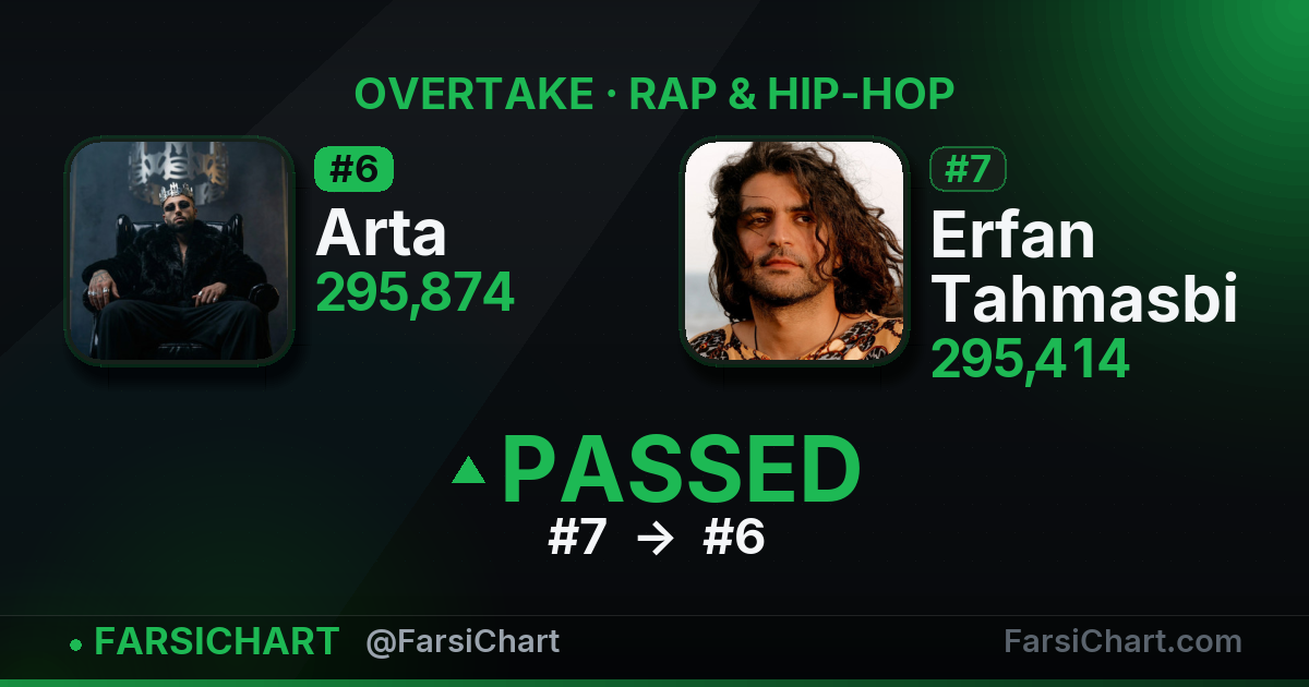 Arta just passed Erfan Tahmasbi — Persian music chart · FarsiChart