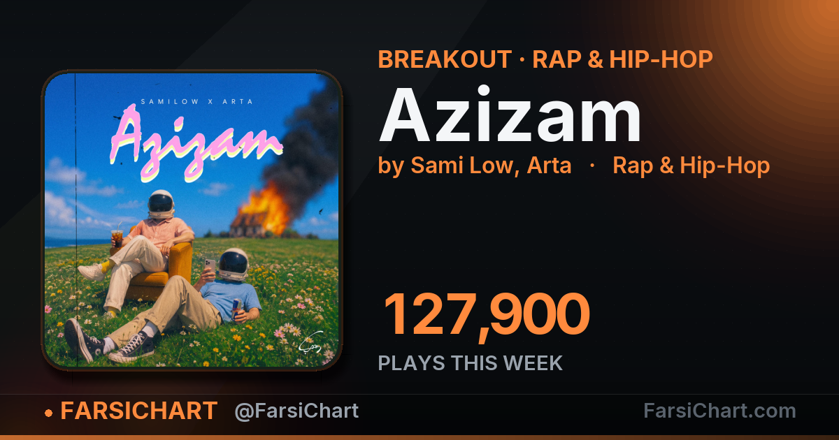 "Azizam" gained 127,900 plays this week