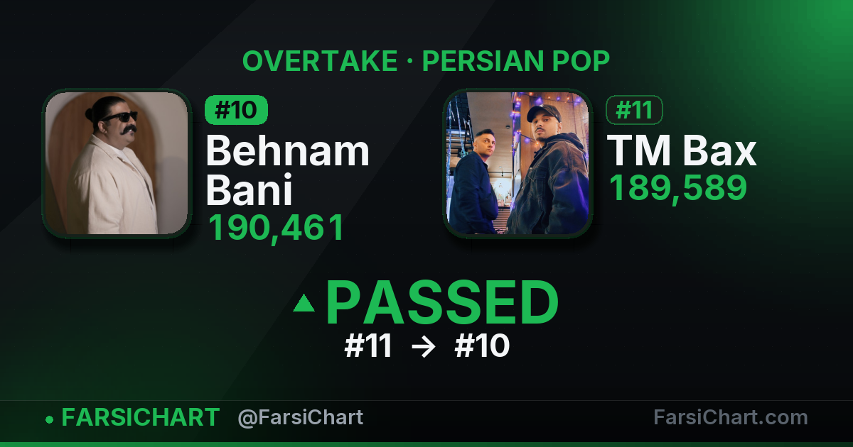 Behnam Bani just passed TM Bax — Persian music chart · FarsiChart