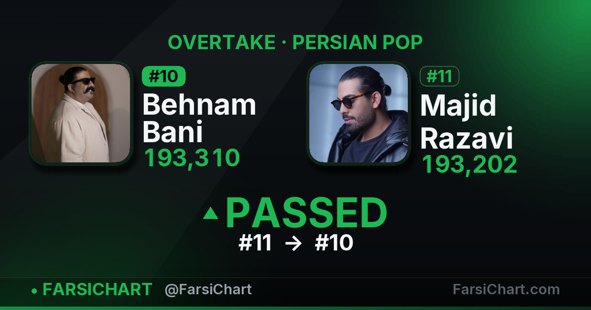 Behnam Bani just passed Majid Razavi — Persian music chart · FarsiChart