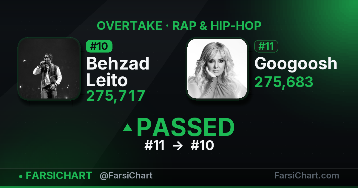 Behzad Leito just passed Googoosh — Persian music chart · FarsiChart