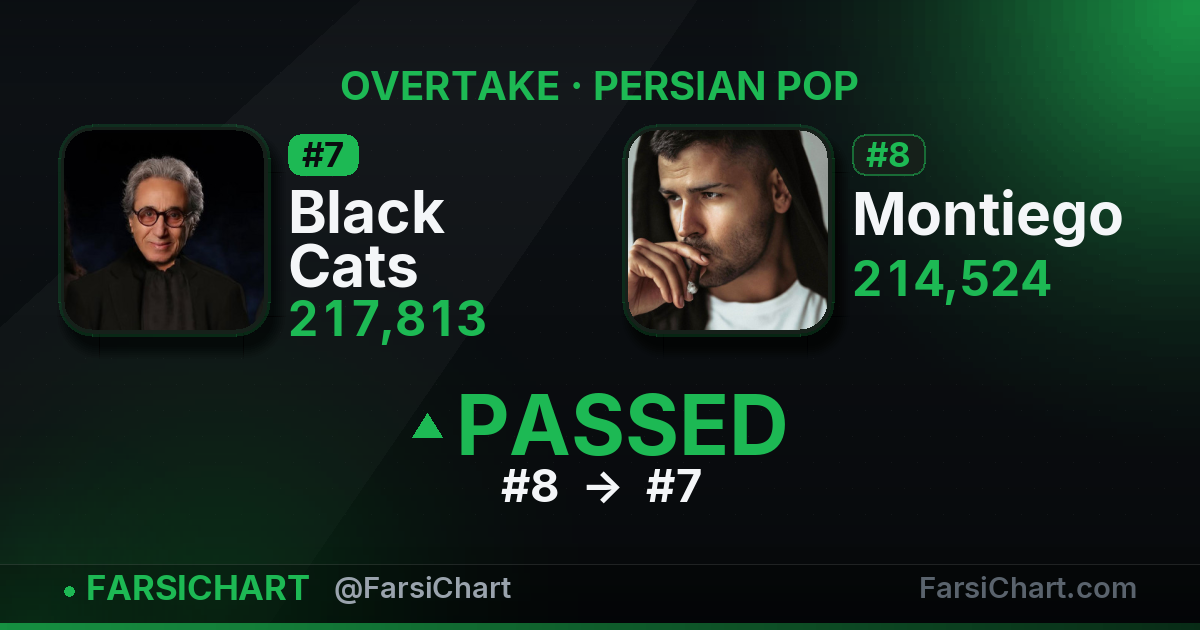 Black Cats just passed Montiego — Persian music chart · FarsiChart
