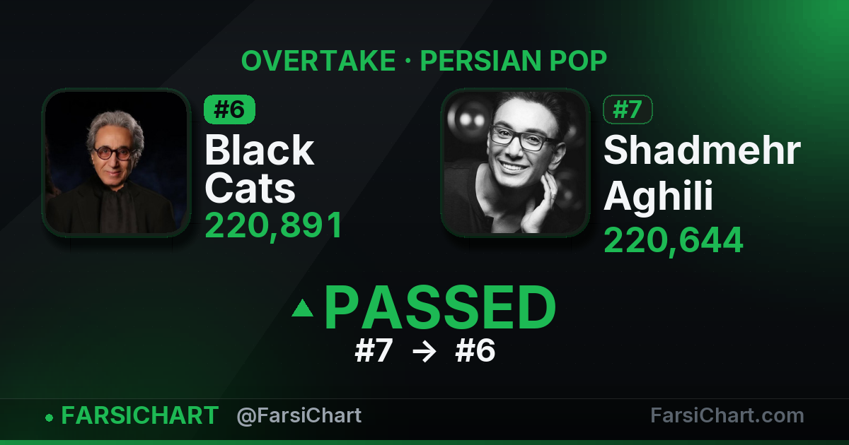 Black Cats just passed Shadmehr Aghili — Persian music chart · FarsiChart