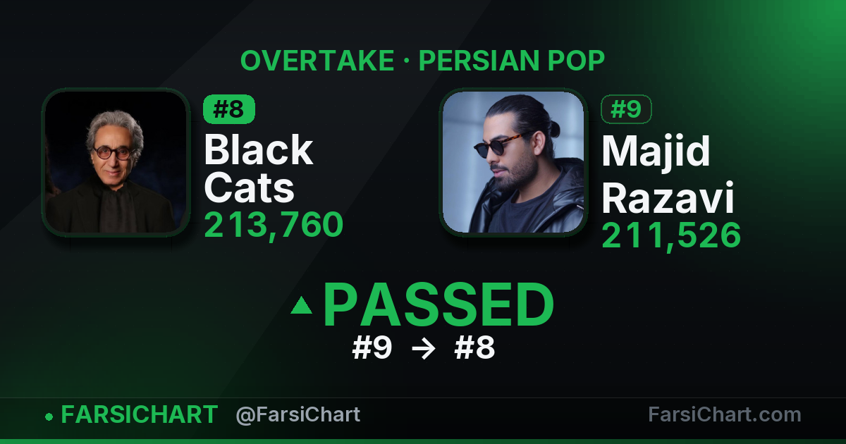 Black Cats just passed Majid Razavi