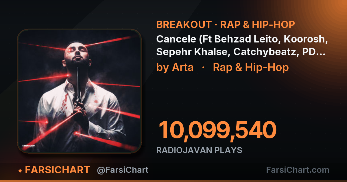 «Cancele (Ft Behzad Leito, Koorosh, Sepehr Khalse, Catchybeatz, PDC, & Erfan)» به ۱۰٫۱ میلیون پخش رسید «Cancele (Ft Behzad Leito, Koorosh, Sepehr Khalse, Catchybeatz, PDC, & Erfan)» به ۱۰٫۱ میلیون پخش رسید — چارت موسیقی ایران · فارسیچارت