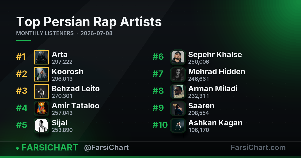 Top Persian Rap Artists Top Persian Rap Artists — Persian music chart · FarsiChart