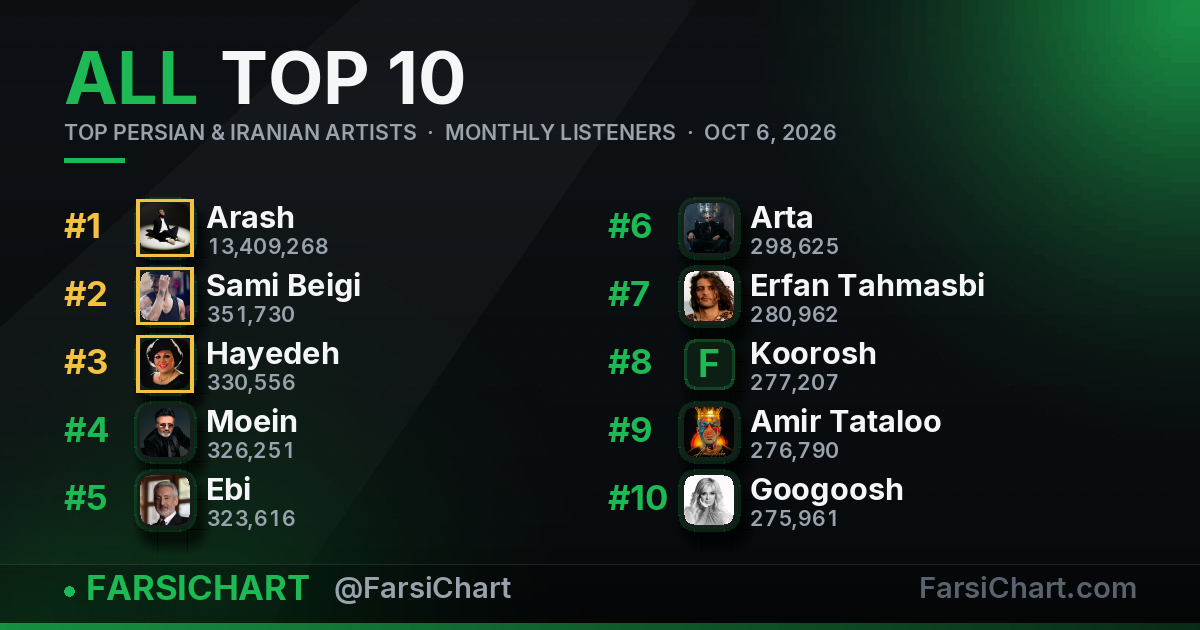 Top Persian & Iranian Artists · October 6, 2026 — Persian music chart · FarsiChart