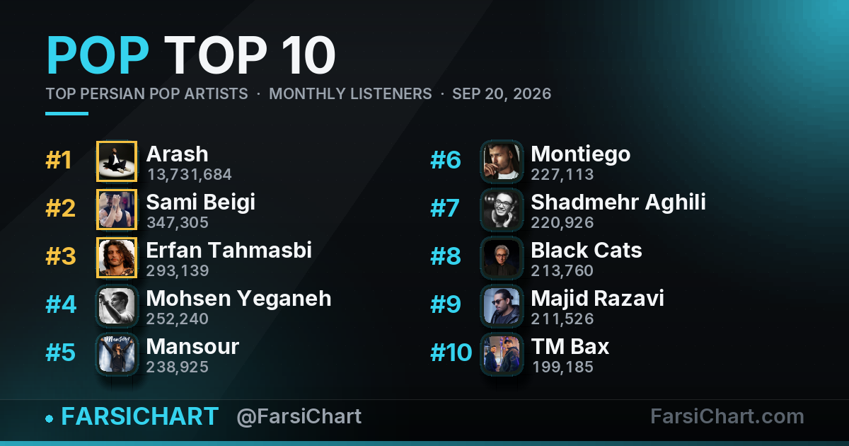 Top Persian Pop Artists · September 20, 2026 Top Persian Pop Artists · September 20, 2026 — Persian music chart · FarsiChart