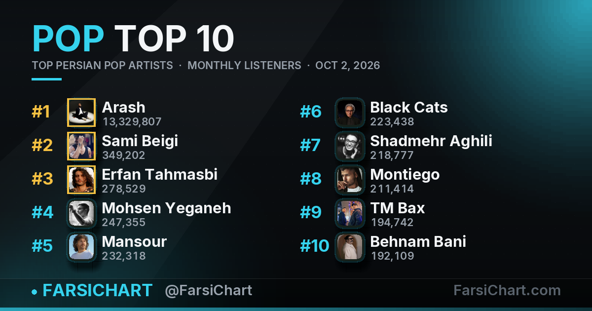 Top Persian Pop Artists · October 2, 2026 — Persian music chart · FarsiChart