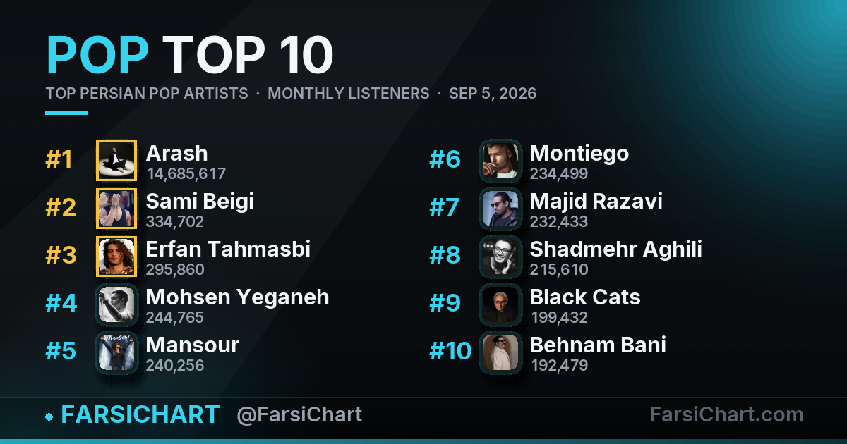Top Persian Pop Artists · 5 September 2026 Top Persian Pop Artists · 5 September 2026 — Persian music chart · FarsiChart