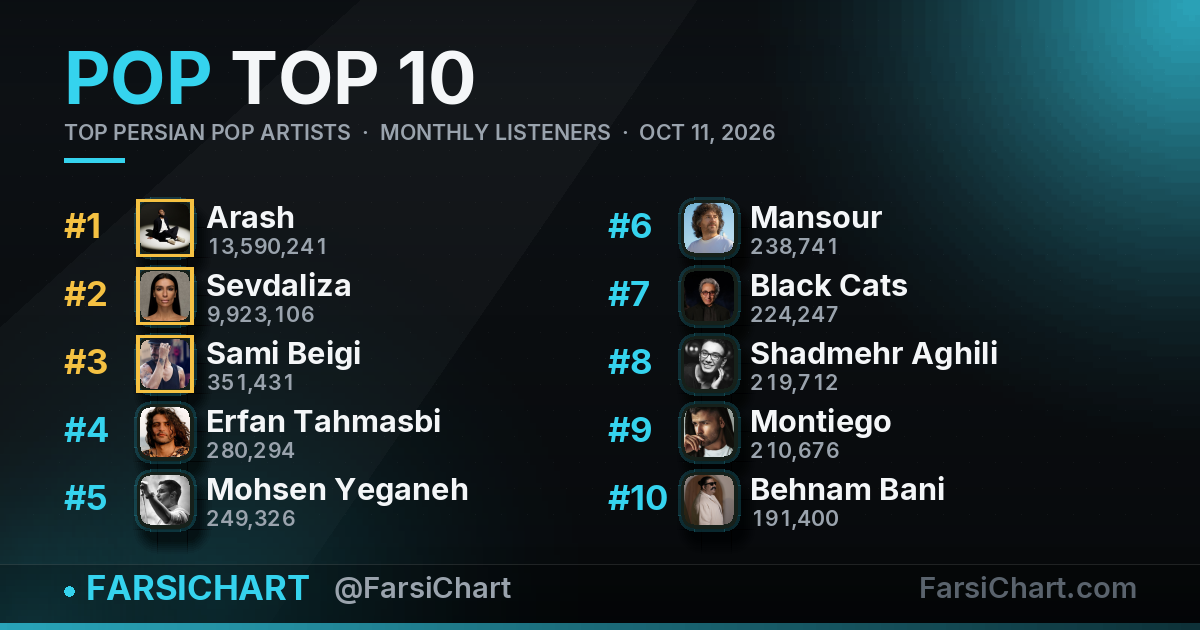 Top Persian Pop Artists · October 11, 2026 — Persian music chart · FarsiChart