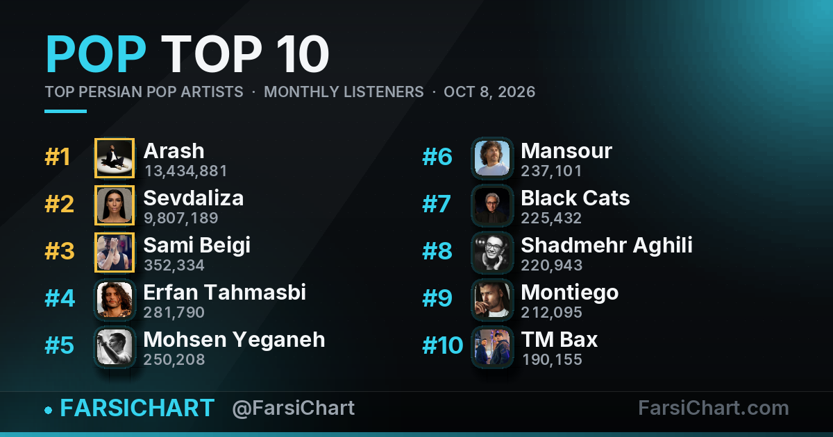 Top Persian Pop Artists · October 8, 2026 — Persian music chart · FarsiChart