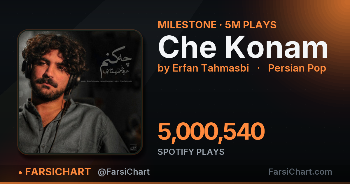 "Che Konam" passes 5,000,000 plays