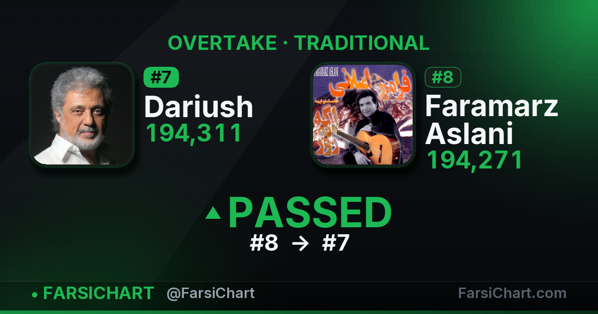 Dariush just passed Faramarz Aslani — Persian music chart · FarsiChart