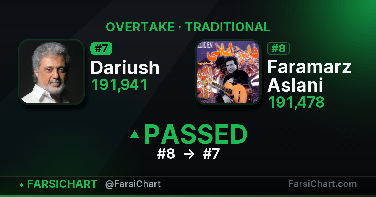 Dariush just passed Faramarz Aslani — Persian music chart · FarsiChart