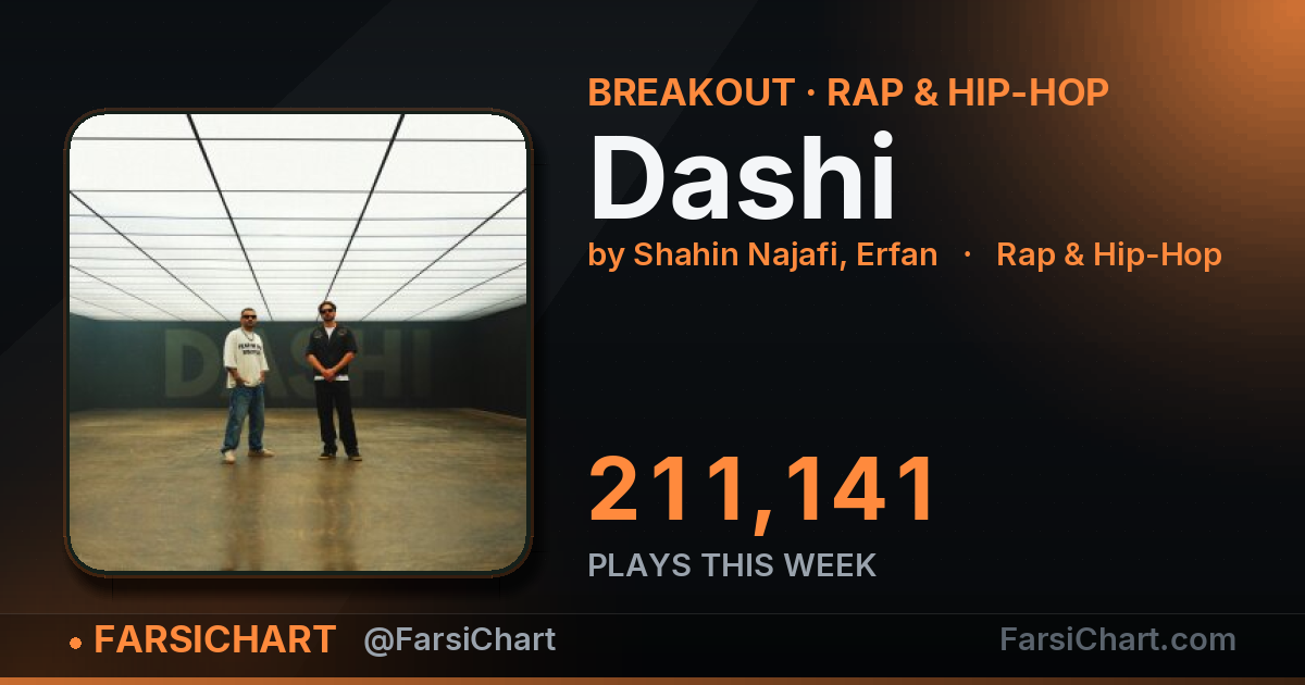 "Dashi" gained 211,141 plays this week