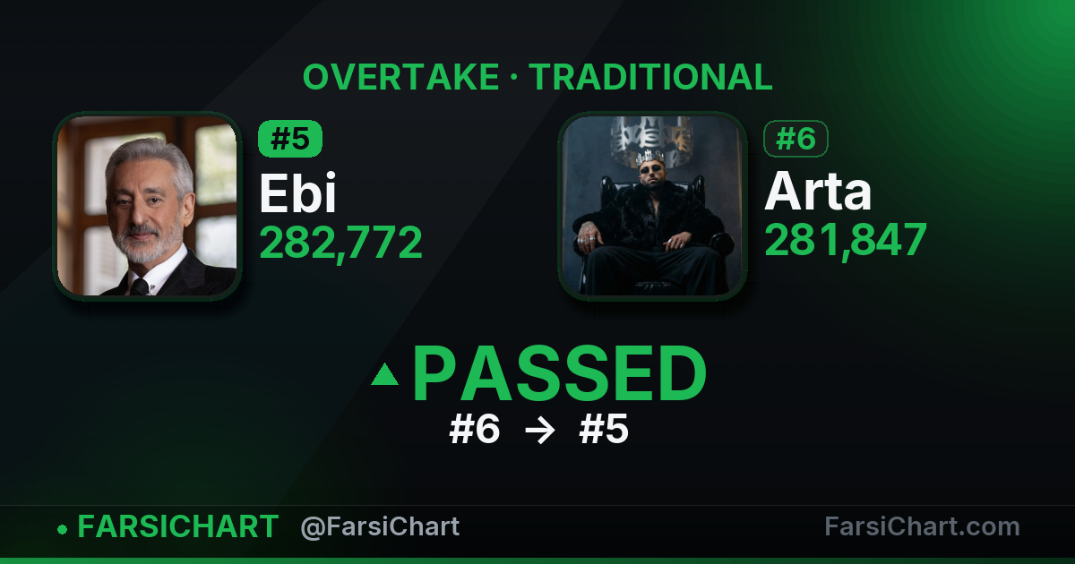 Ebi just passed Arta — Persian music chart · FarsiChart
