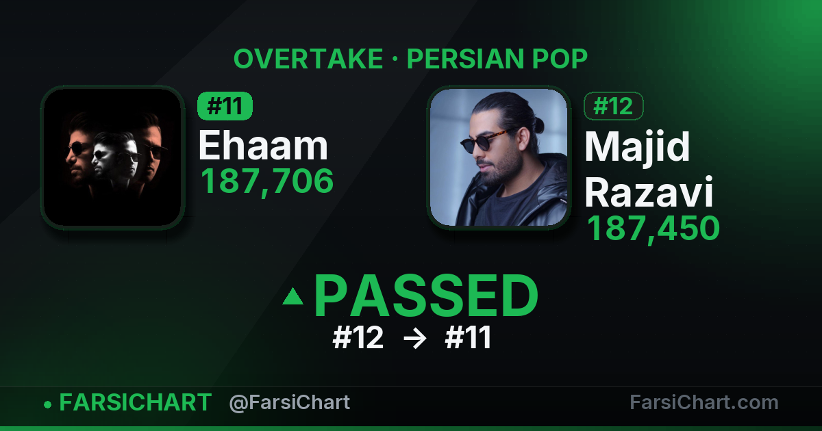 Ehaam just passed Majid Razavi — Persian music chart · FarsiChart