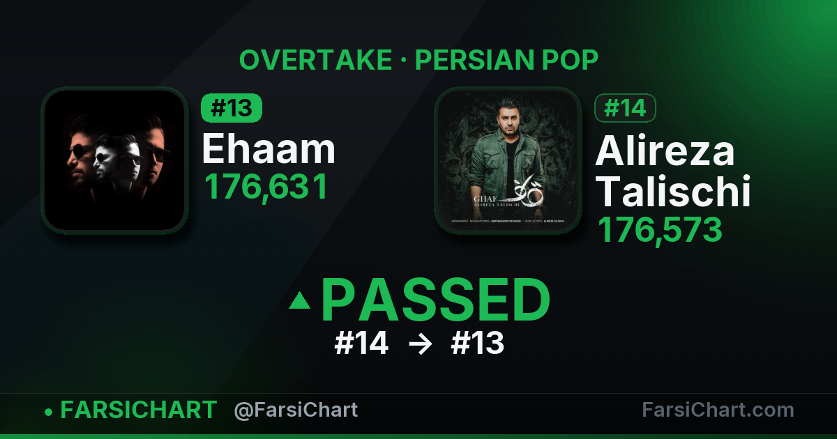 Ehaam just passed Alireza Talischi