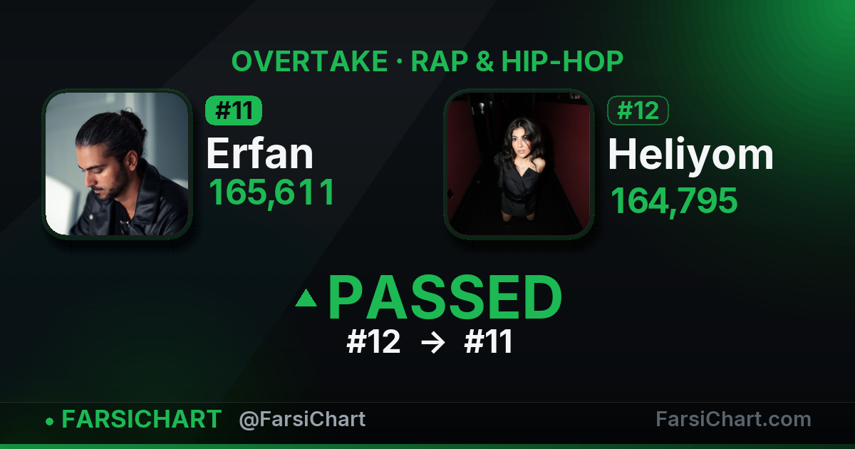 Erfan just passed Heliyom