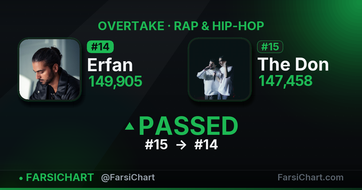 Erfan just passed The Don — Persian music chart · FarsiChart