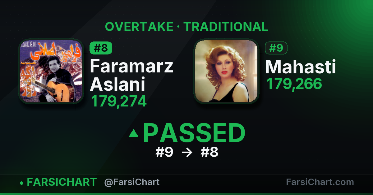 🔥 Faramarz Aslani از Mahasti جلو زد