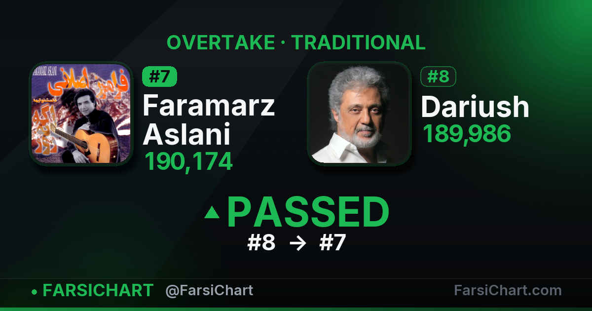 Faramarz Aslani just passed Dariush
