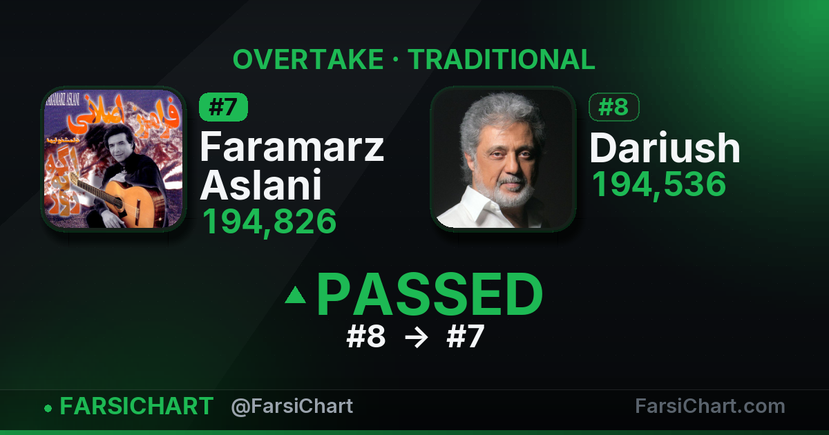 Faramarz Aslani just passed Dariush — Persian music chart · FarsiChart