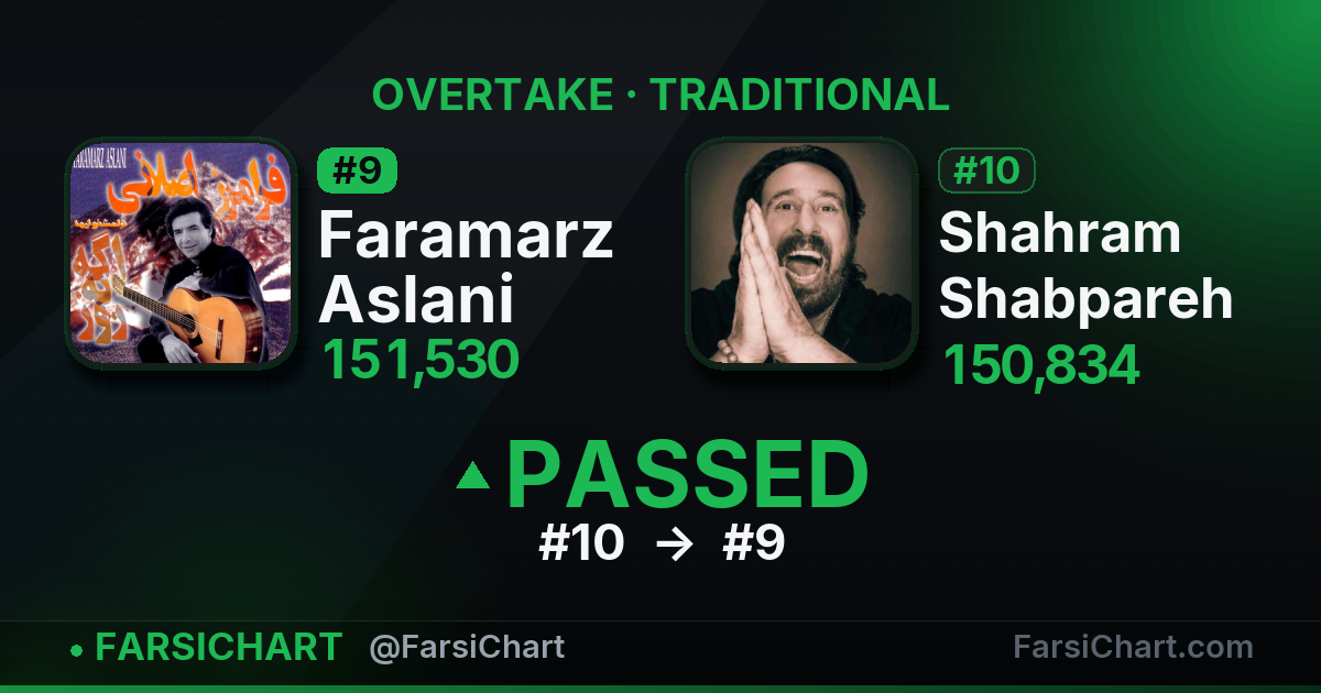 Faramarz Aslani just passed Shahram Shabpareh
