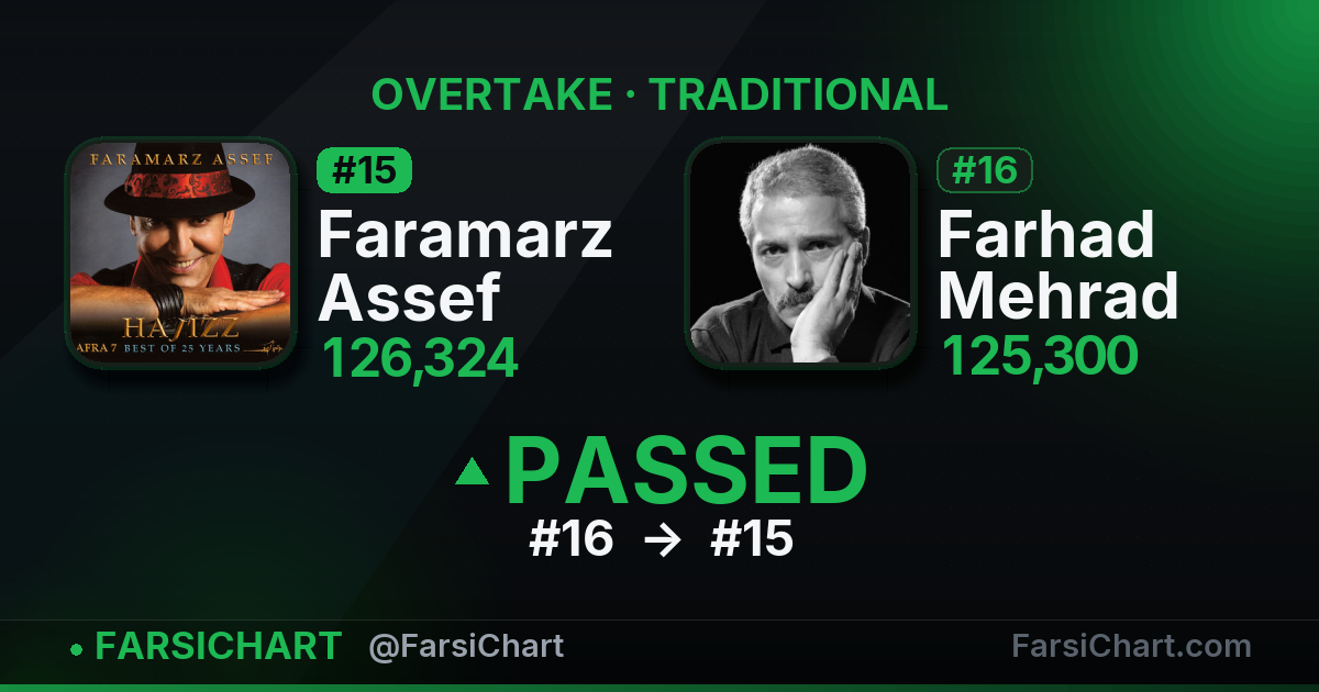 Faramarz Assef just passed Farhad Mehrad