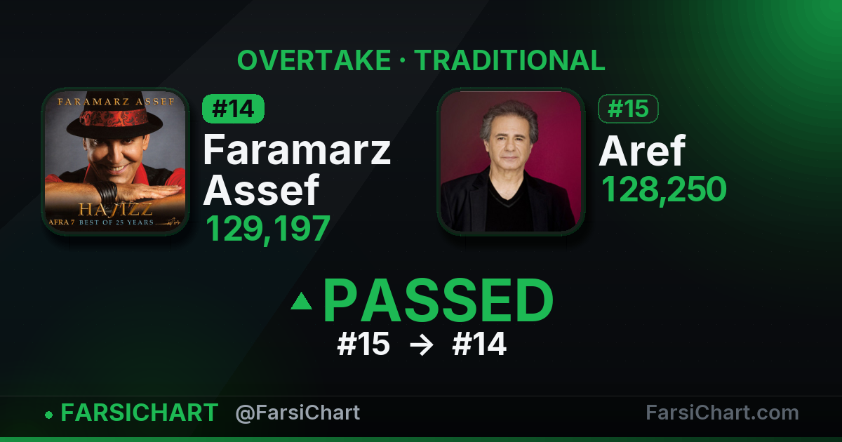 Faramarz Assef just passed Aref