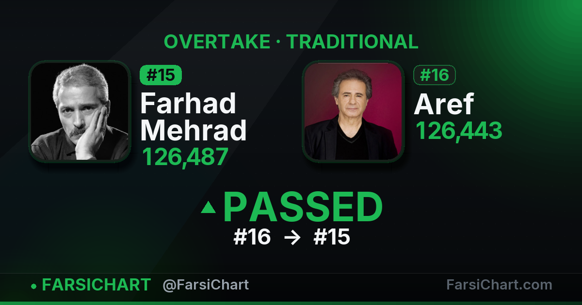 Farhad Mehrad just passed Aref — Persian music chart · FarsiChart