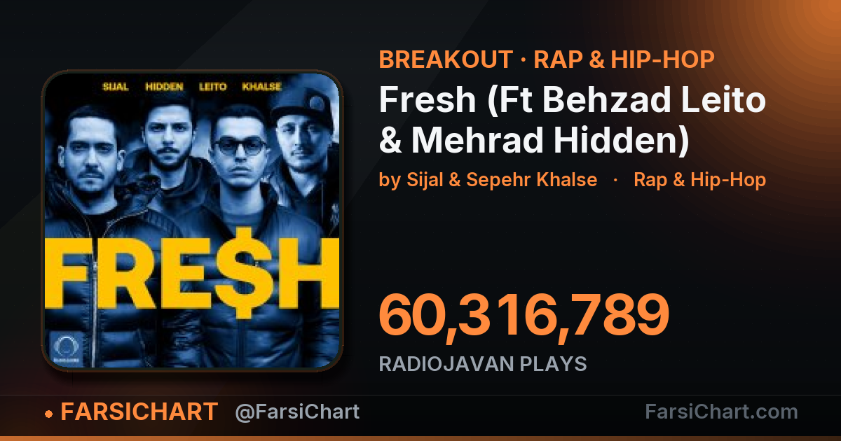 «Fresh (Ft Behzad Leito & Mehrad Hidden)» به ۶۰٫۳ میلیون پخش رسید «Fresh (Ft Behzad Leito & Mehrad Hidden)» به ۶۰٫۳ میلیون پخش رسید — چارت موسیقی ایران · فارسیچارت