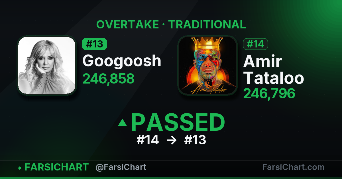 Googoosh just passed Amir Tataloo