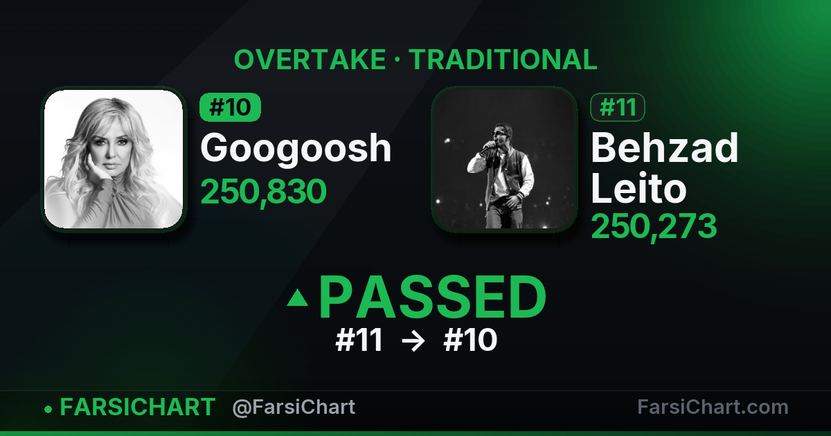 Googoosh just passed Behzad Leito Googoosh just passed Behzad Leito — Persian music chart · FarsiChart