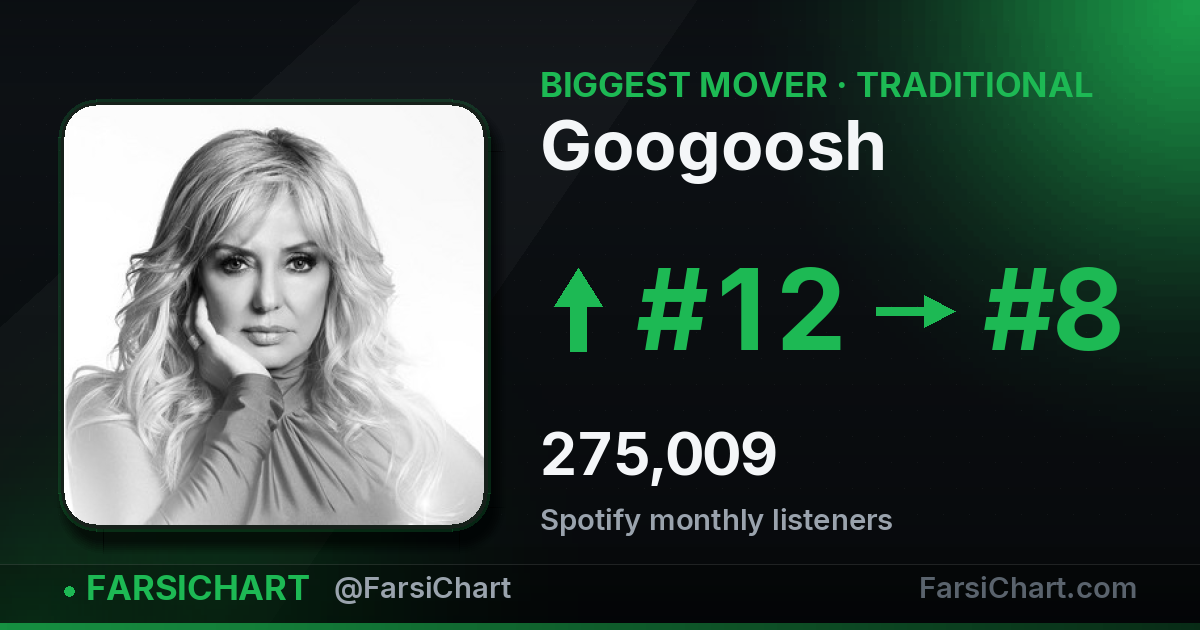 Googooosh Googoosh is today's biggest climber | FarsiChart