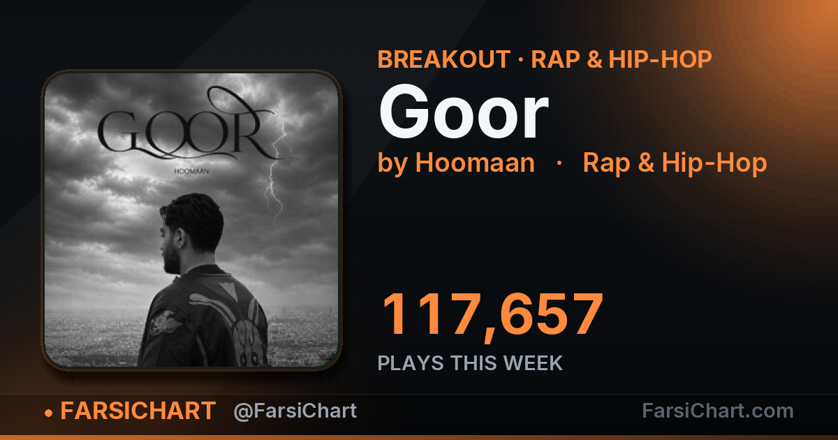 "Goor" gained 117,657 plays this week