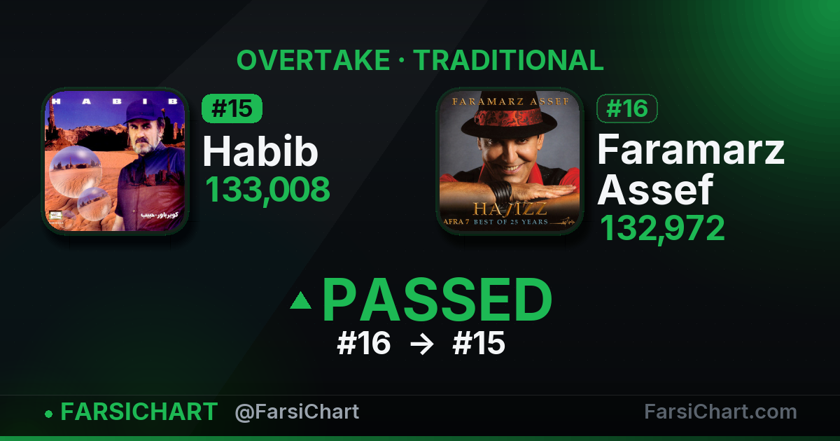 Habib just passed Faramarz Assef — Persian music chart · FarsiChart