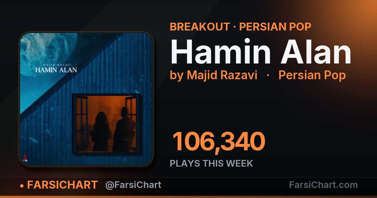 "Hamin Alan" gained 106,340 plays this week — Persian music chart · FarsiChart