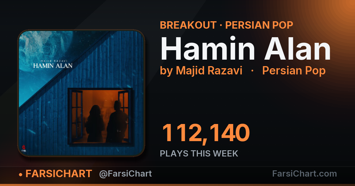 "Hamin Alan" gained 112,140 plays this week