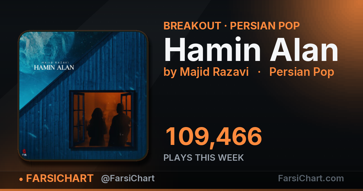 "Hamin Alan" gained 109,466 plays this week